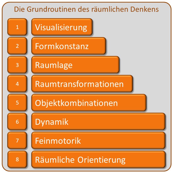 Die Grundroutinen Des Raumlichen Denkens Geometriedidaktik