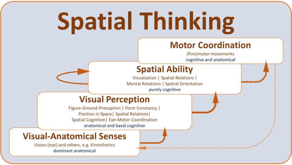 meaning of spatial tasks